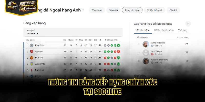 Thông tin bảng xếp hạng chính xác tại Socolive